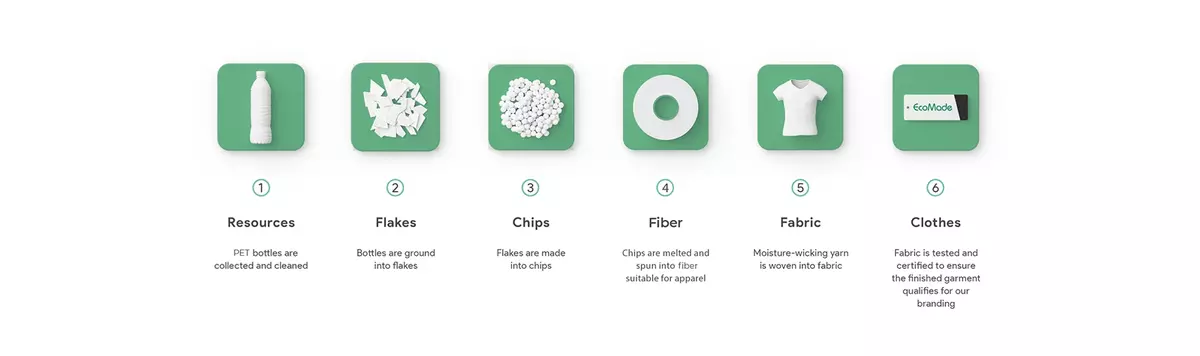 How COOLMAX® EcoMade fiber is made from recycled PET